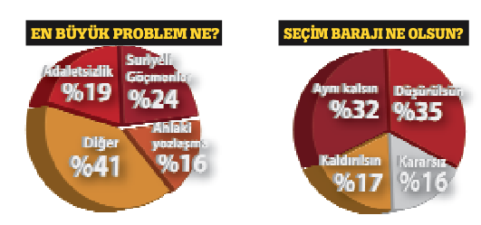 10 kişiden 7'si 